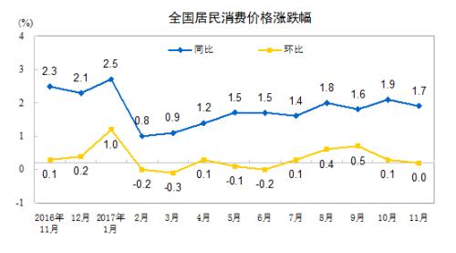 CPI走势图。来自国家统计局