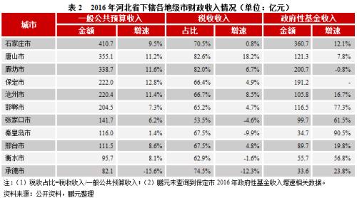 河北经济、财政、负债形势以及城投企业信用风