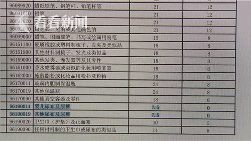 部分消费品进口关税明起下调 部分奶粉、纸尿