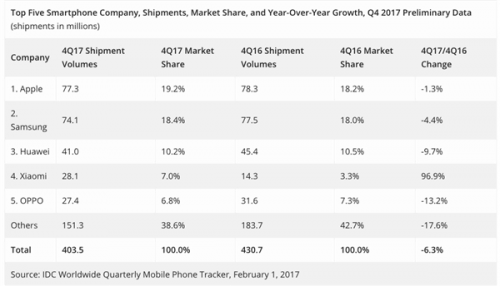 IDC:四季度手机市场出货量零增长 今年还将继