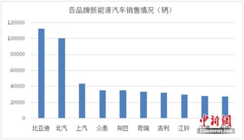 2017新能源汽车产销量突破70万 公共充电桩总
