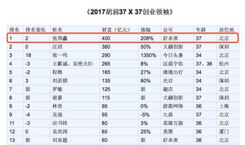 ▲张邦鑫以400亿财富远超俞敏洪(图片来源:胡润百富)
