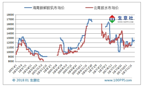 生意社:2017供需严重失衡 2018天胶低迷行情恐