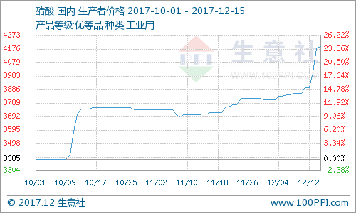 生意社:本周国内醋酸市场上涨7.51%(12.11-12