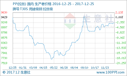 生意社:2017年PP市场价格跌后反弹|能源石化