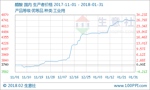 生意社:1月份醋酸市场供应偏紧 价格持续推涨