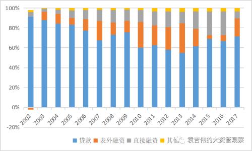 严监管下表外融资生态重塑!