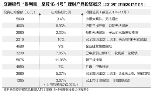 交行3亿私行理财产品退出引发质疑 金融3.15正式启动