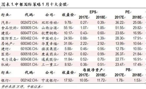 2018年十大金股新鲜出炉 七大券商集体派新年