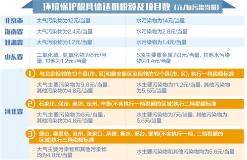 环保税开征倒计时 专家:税率高不一定治理好