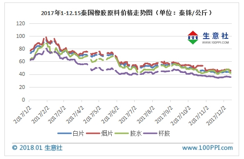 生意社:2017供需严重失衡 2018天胶低迷行情恐