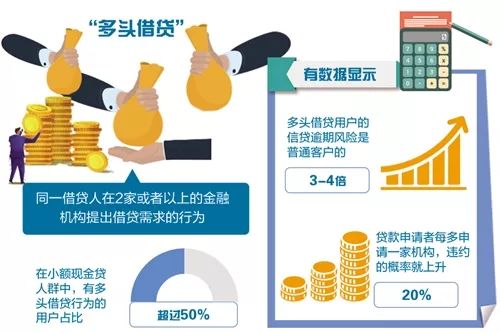 【关注】多头举债风险高,个人征信共享难!如何