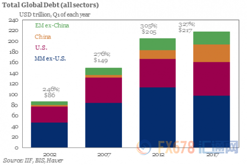 2017年全球债务已达233万亿美元,平均每人负