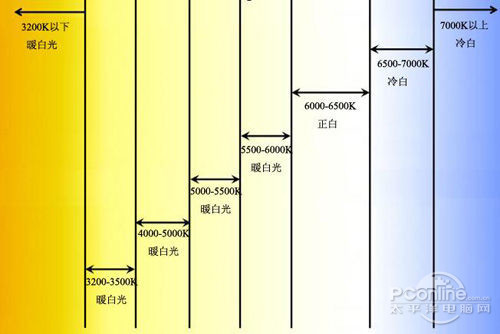综合来看4000K到6000K之间是比较舒适的色温