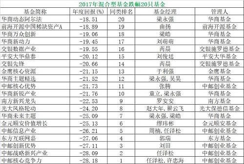 2017年基金业赢家和输家 三年和五年最牛基金