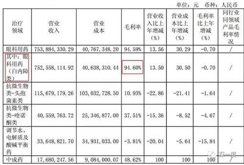 △ 毛利率高达94.6%,这是什么样的买卖?