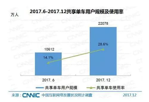 △共享单车用户规模及使用率