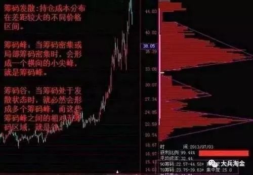 筹码分布图怎么看?|股价|筹码|分布图