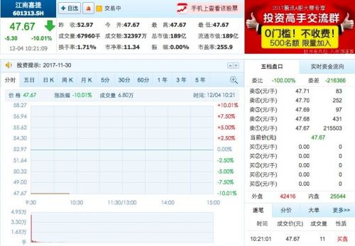 江南嘉捷今日开盘跌停 曾连续收获18个涨停|江