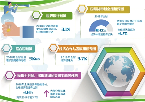 复苏前景向好 风险因素犹存 世界经济回暖基础
