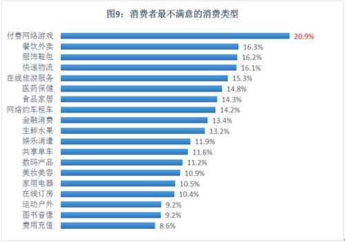 中消协:37%受访者曾被侵权 网游外卖等不满意度高