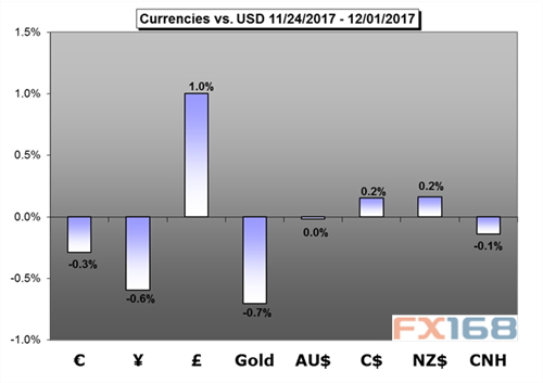  （11月24日至12月1日美元兑多数主要货币及黄金的表现，来源：DailyFX、FX168财经网）