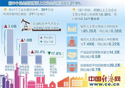 前11月规模以上工业企业利润增长21.9%|规模
