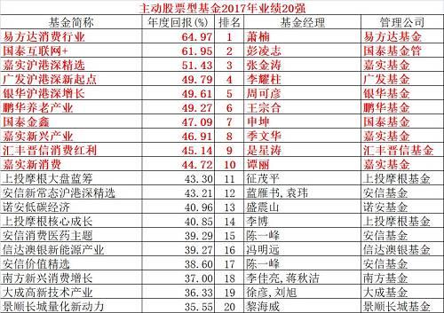 2017年基金业赢家和输家 三年和五年最牛基金