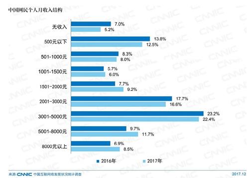 中国网民个人月收入结构。图片来自CNNIC报告截图