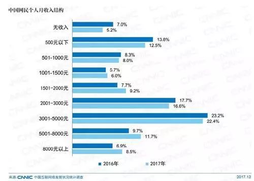 △中国网民个人月收入结构