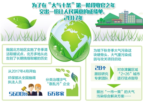 全面打赢三大攻坚战:保卫蓝天还有硬仗要打|环