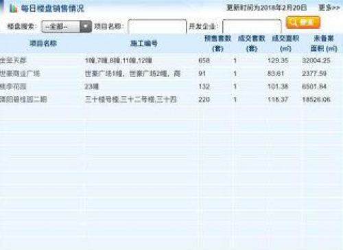 2月20日常州商品房成交7套 二手房住宅成交7