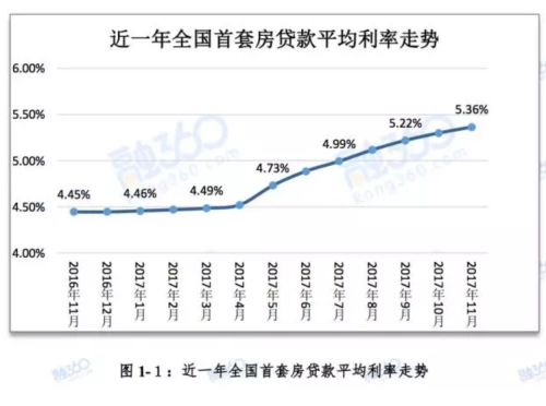 天津首套房房贷利率再创年内新高5.28%,二套