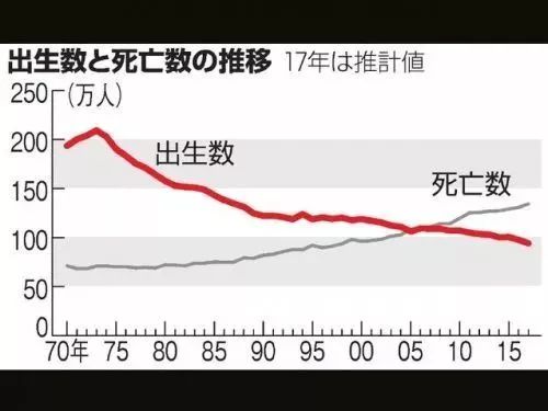 日本每年出生和死亡人数，日本人口已经在持续下降