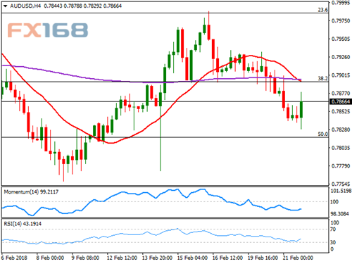 （澳元/美元4小时走势图，来源：FXStreet、FX168财经网）
