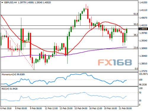 （英镑/美元4小时走势图，来源：FXStreet、FX168财经网）