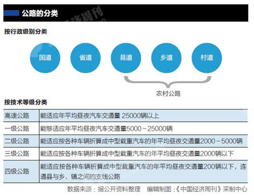 八成公路建在农村 四成以上存安全隐患|中国经