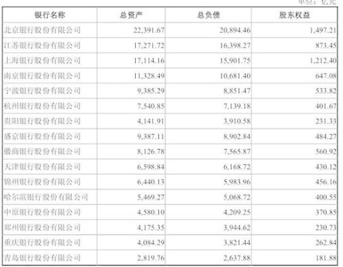  （截至2017年6月30日，16家地方上市银行总资产排名）