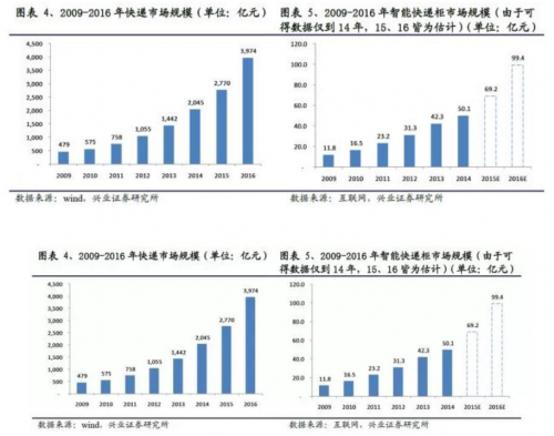 智能快递柜成本高亏损多?行业未来前景到底如