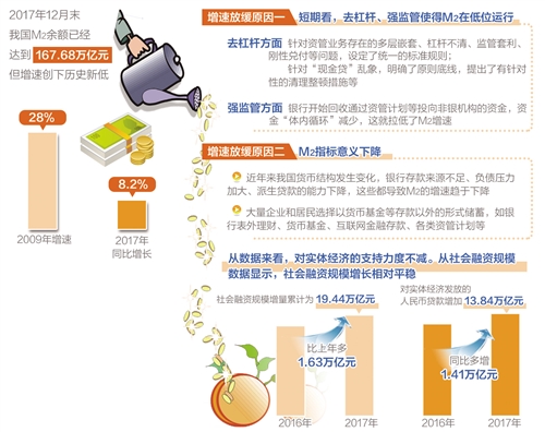 m2减gdp_钮文新:M2增速已经见底
