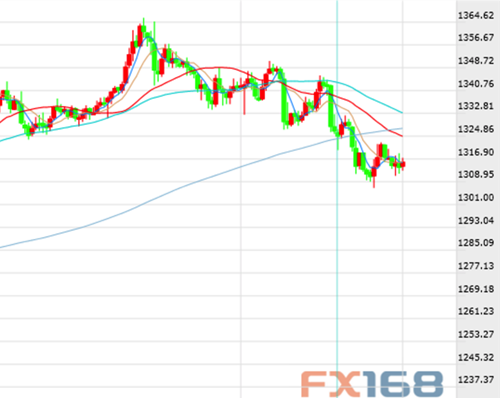  现货黄金四小时线图 来源：FX168财经网