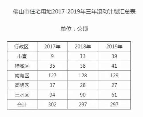 2018年的佛山房价会有多疯狂?数据都在这儿了