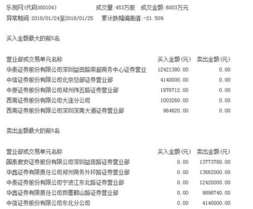 金融机构成乐视网开盘后最大的逃离者|乐视网