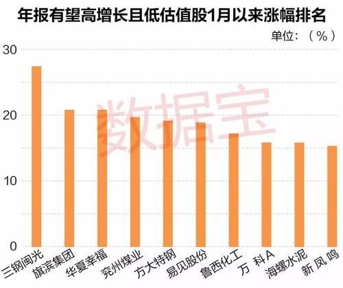 高增长低估值股票年报预披露日历图|年报|日历