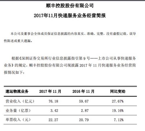 顺丰控股：11月速运物流业务收入76.18亿元 同比增长27.67%