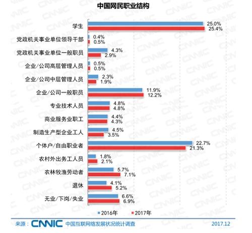 中国网民的职业结构。图片来自CNNIC报告截图