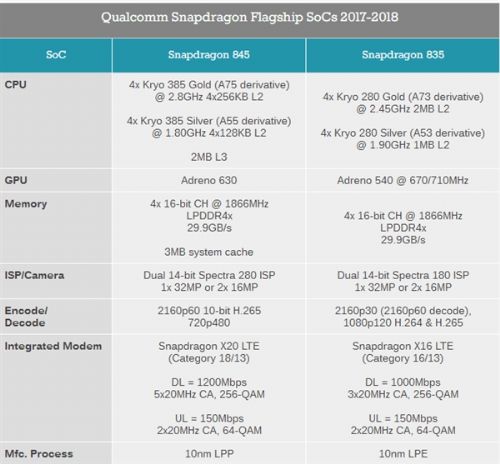 骁龙845详细规格参数:对比835\/821|骁龙|高通|