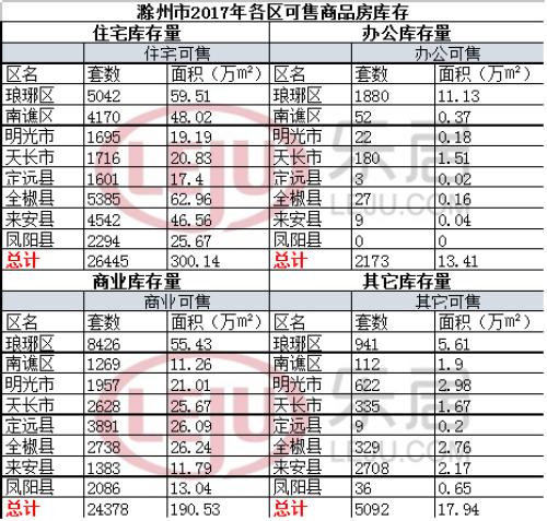 2017滁州楼市12月报:宅签1912套 珑樾华府网