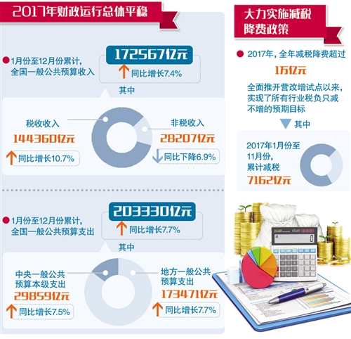 2017年全国财政收入17.2万亿元,同比增长7.4%