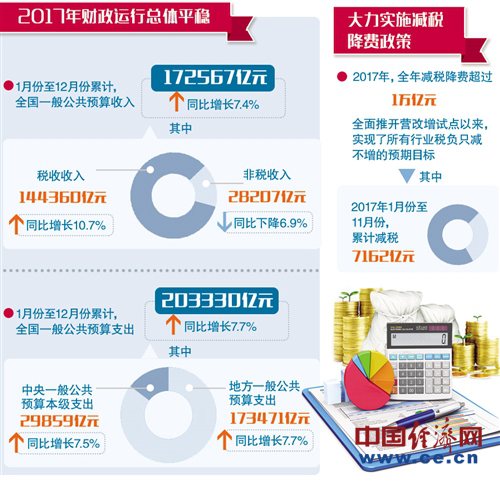攸县2017年财政收入_2017年全国财政收入增速回升至7.4%